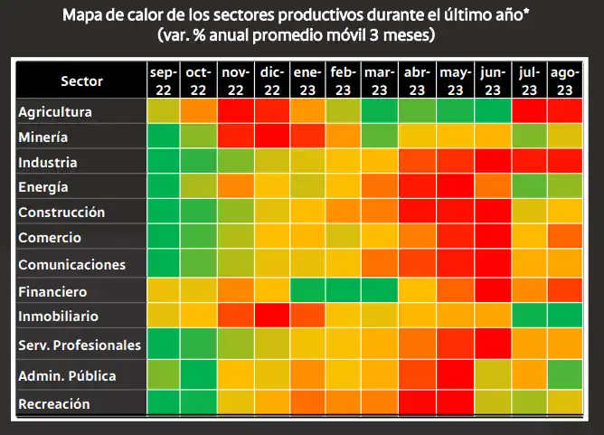NowCast Bancolombia: En agosto, economía de Colombia repuntó levemente NowCost Bancolombia