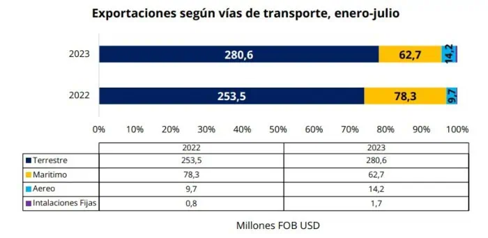 Colombia ha exportado US$591,2 millones a Venezuela desde reapertura; Cúcuta aumenta participación Exportaciones a Venezuela