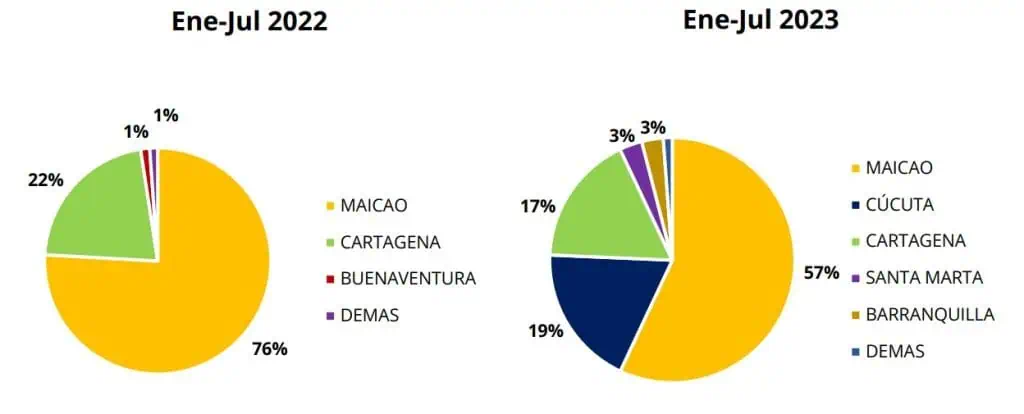 Colombia ha exportado US$591,2 millones a Venezuela desde reapertura; Cúcuta aumenta participación Exportaciones a Venezuela
