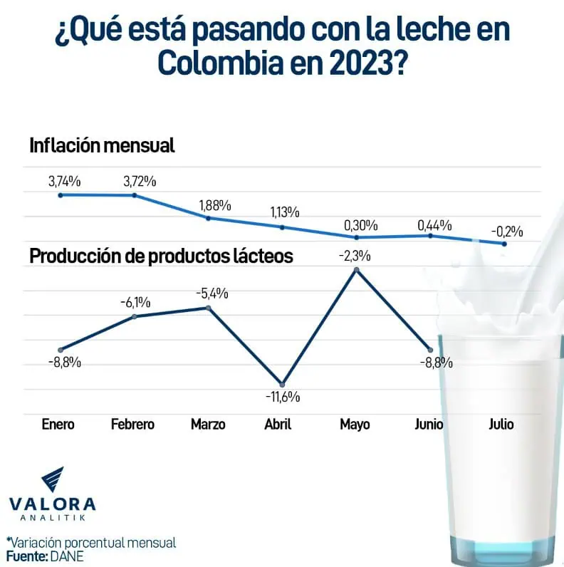 ¿Por qué si cae la producción de leche en Colombia su precio mensual está a la baja también? Precio de la leche en Colombia