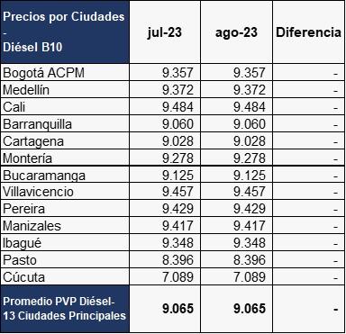 Diésel en Colombia, precio agosto