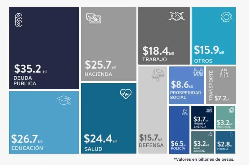 Recaudo de impuestos siguió al alza en Colombia y se acercó a $200 billones a agosto Recaudo tributario con presupuesto. Foto: Dian.