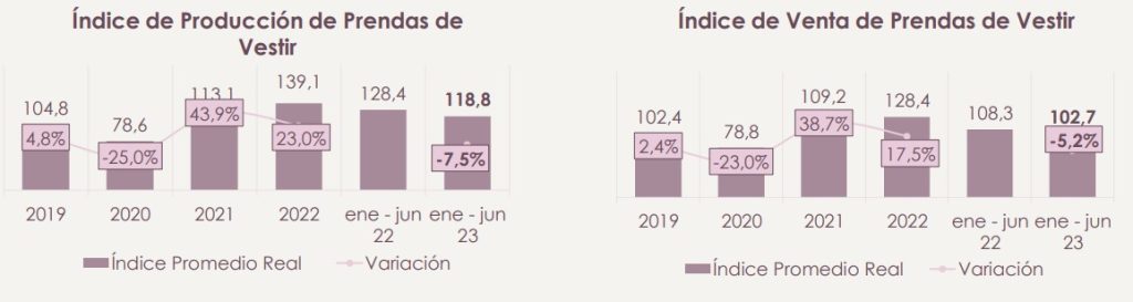 Textiles y confecciones en Colombia