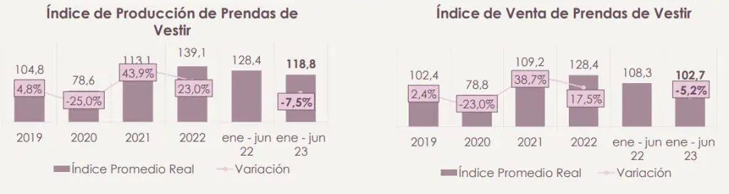 Textiles y confecciones en Colombia: caídas en producción y exportaciones Textiles y confecciones en Colombia