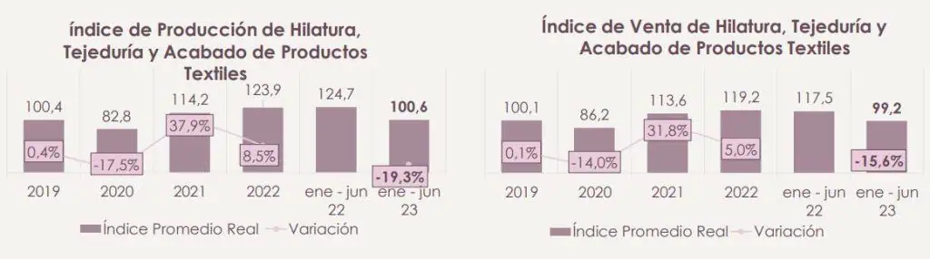 Textiles y confecciones en Colombia: caídas en producción y exportaciones Textiles y confecciones en Colombia