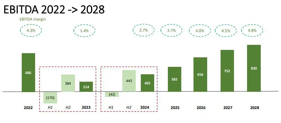 Casino eleva proyección de rentabilidad para 2024; el grupo recibe plazo para pagar deudas Grupo Casino