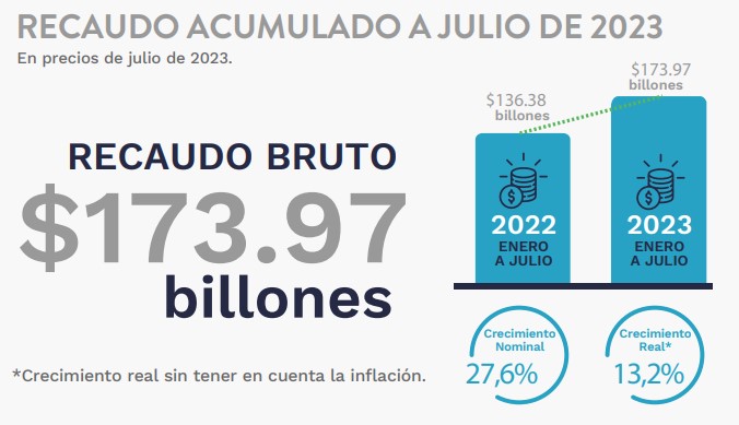 Comportamiento del recaudo tributario a julio 2023. Foto: DIAN