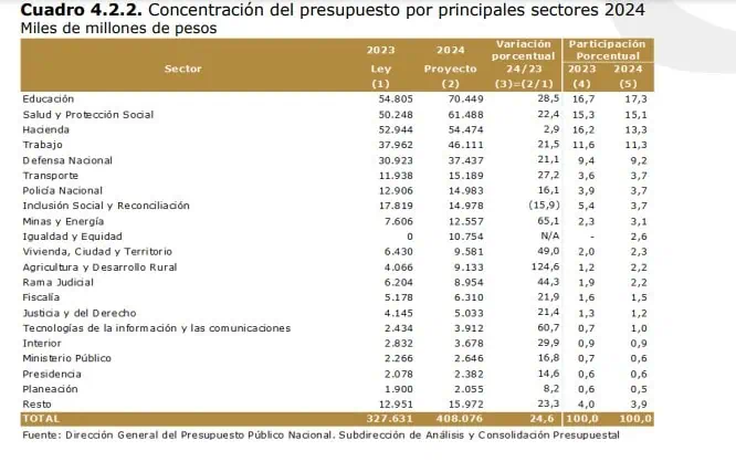Congreso aprueba monto del Presupuesto de Colombia para 2024 por $502,6 billones Desagregado del presupuesto por rubos. Foto: MinHacienda