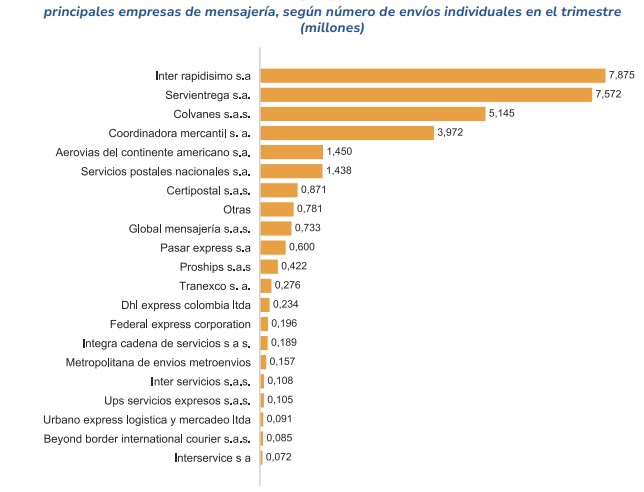 Sector postal en Colombia