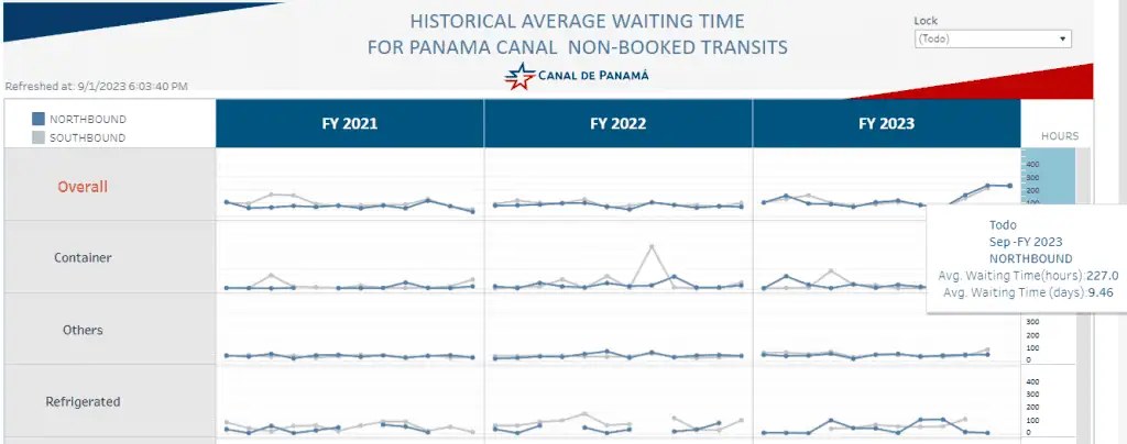 Canal de Panamá: Limitaciones de buques impactarían comercio internacional Canal de Panamá