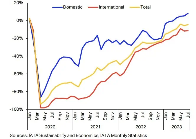 Tráfico de pasajeros aéreos en el mundo continuó creciendo en julio Transporte de pasajeros IATA