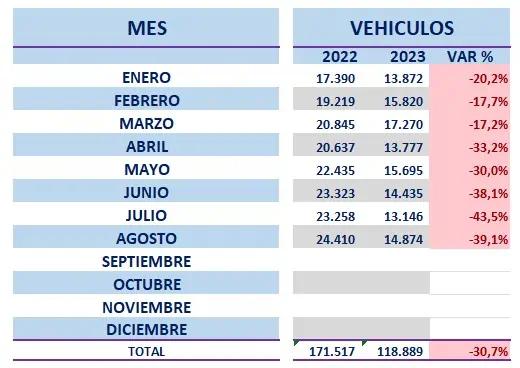 Por onceavo mes consecutivo caen ventas de vehículos en Colombia Venta de vehículos en Colombia