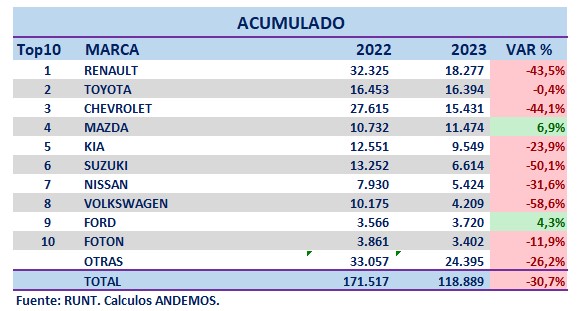 Venta de vehículos en Colombia