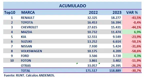 Por onceavo mes consecutivo caen ventas de vehículos en Colombia Venta de vehículos en Colombia