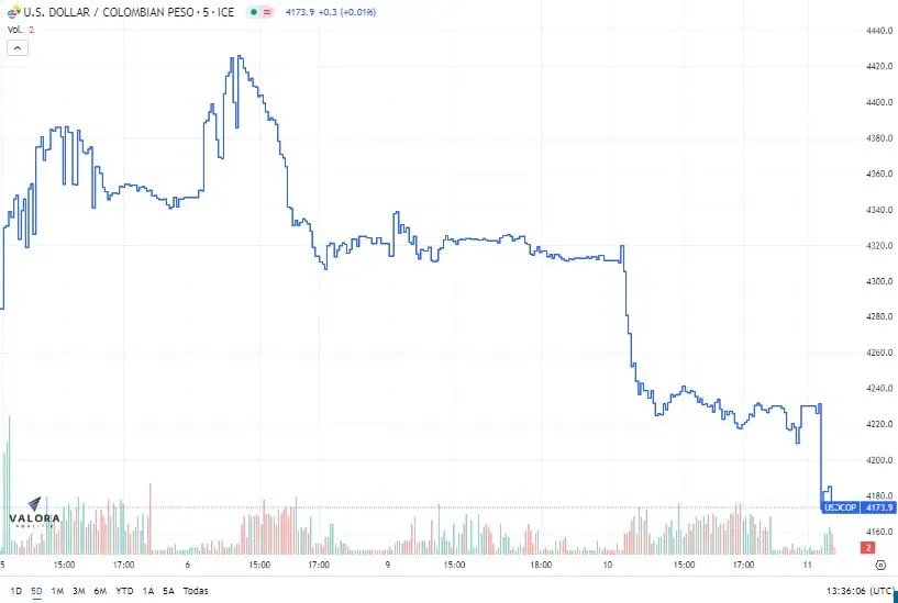 Dólar en Colombia cae por tercer día consecutivo y se cotiza por debajo de $4.200 Así se comporta el dólar en Colombia. Foto: Valora Analitik
