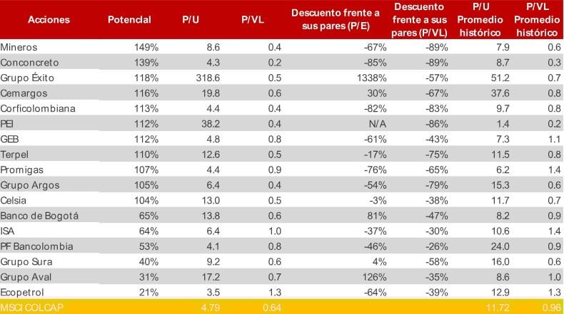 Potencial acciones Colombia