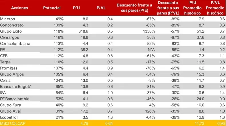 Las cuatro acciones colombianas que recomienda Davivienda para 2024 Potencial acciones Colombia