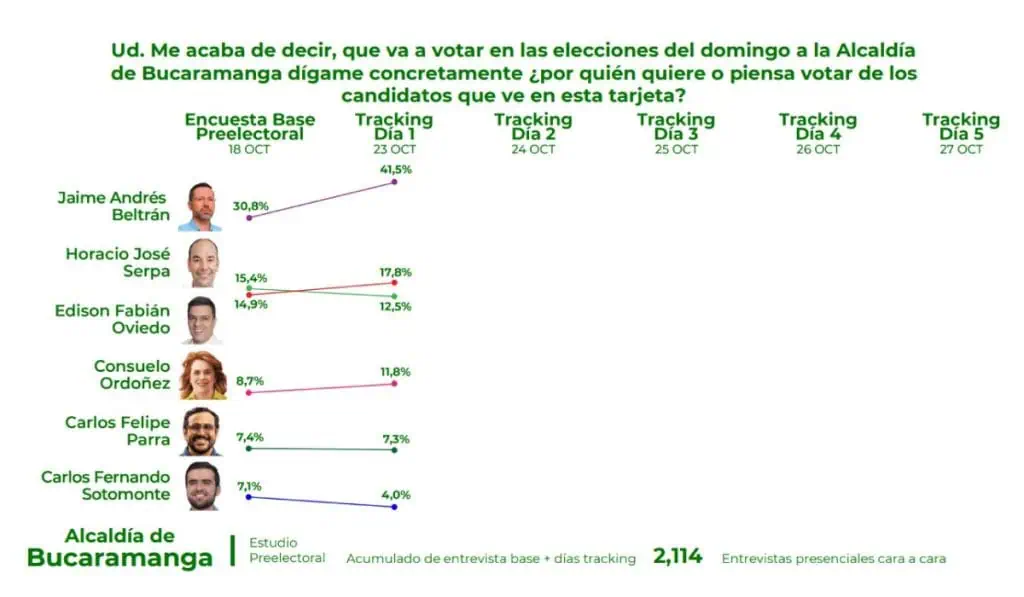 Encuesta | Jaime Andrés Beltrán se quedaría con la Alcaldía de Bucaramanga con 41,5 % de votos Así está la intención de voto para elegir al alcalde de Bucaramanga este domingo.