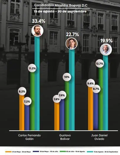Estos son los candidatos a las elecciones regionales 2023 con mejor posicionamiento digital Alcaldía Bogotá