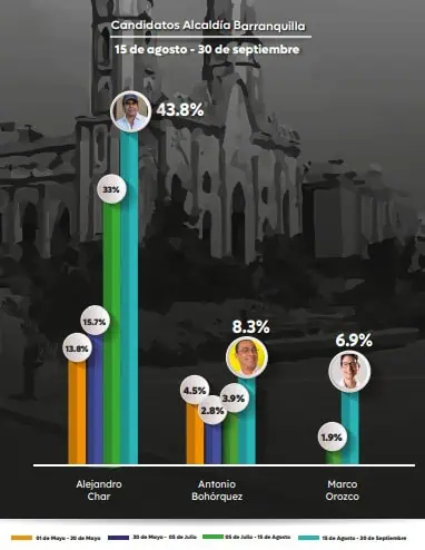 Estos son los candidatos a las elecciones regionales 2023 con mejor posicionamiento digital Estos son los candidatos a las elecciones regionales 2023 con mejor posicionamiento digital