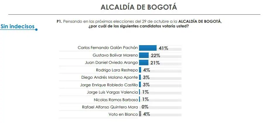Encuesta CNC: Oviedo empata con Bolívar y Galán ganaría en primera vuelta Encuesta CNC: Oviedo empata con Bolívar y Galán ganaría en primera vuelta