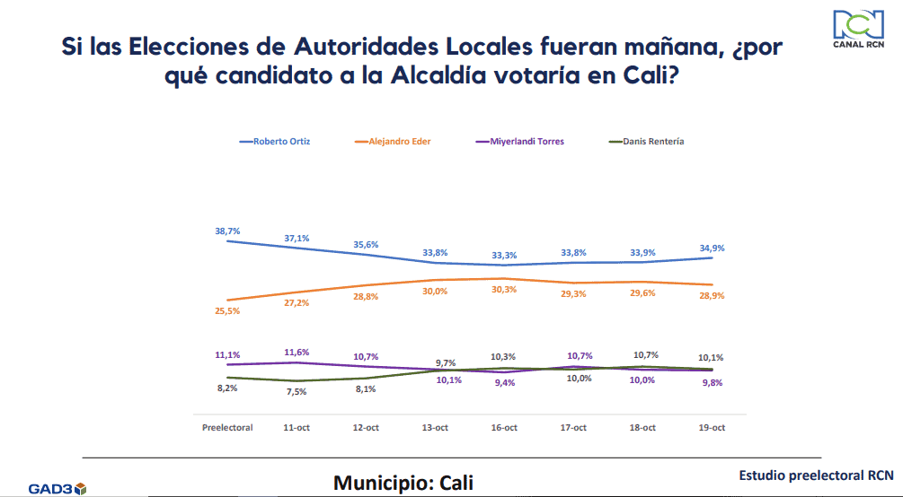 Alcaldía de Cali: Alejandro Eder y 'Chontico' Ortiz en la recta final a 10 días de las elecciones Alcaldía de Cali, encuesta GAD3