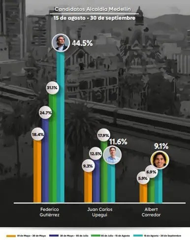 Estos son los candidatos a las elecciones regionales 2023 con mejor posicionamiento digital Alcaldía de Medellin