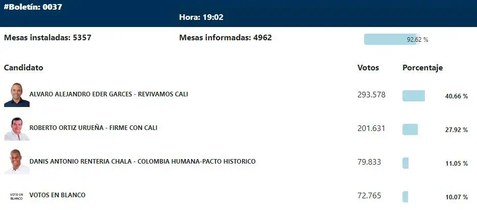 Alejandro Eder consigue la Alcaldía de Cali; le gana a Roberto Ortiz Alejandro Eder alcalde Cali