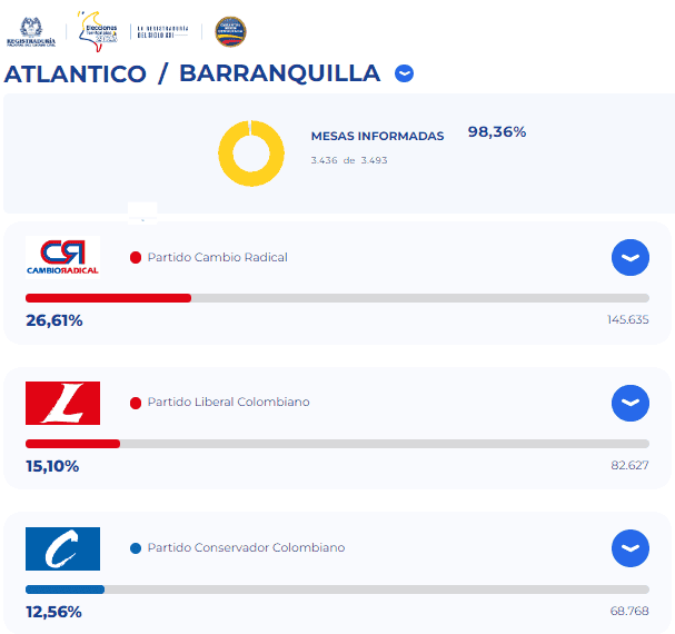 Así llega Eduardo Verano de la Rosa a la Gobernación del Atlántico Asambleas en el Atlántico