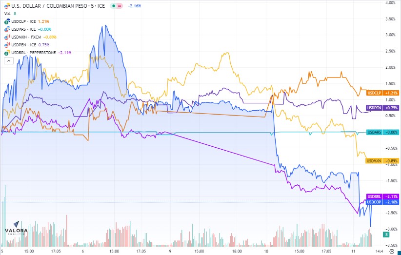 Así se mueve el dólar en Colombia y América Latina