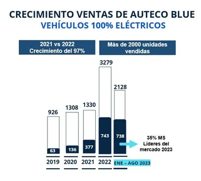 Auteco Blue: la marca que tiene la movilidad eléctrica en su ADN Auteco Blue Colombia