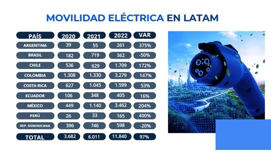 Auteco Blue: la marca que tiene la movilidad eléctrica en su ADN Auteco Blue Latam