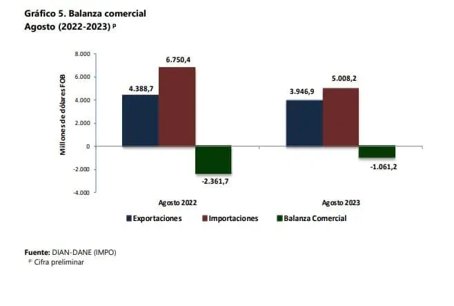 Fuerte caída de las importaciones a Colombia en agosto: casi 30% Balanza comercial a agosto. Foto: DANE.