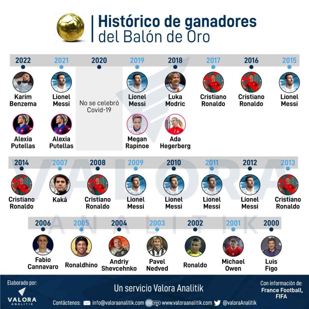 Ganadores del Balón de Oro.