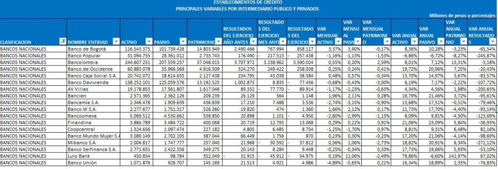Comportamiento de los bancos nacionales. Foto: Superfinanciera