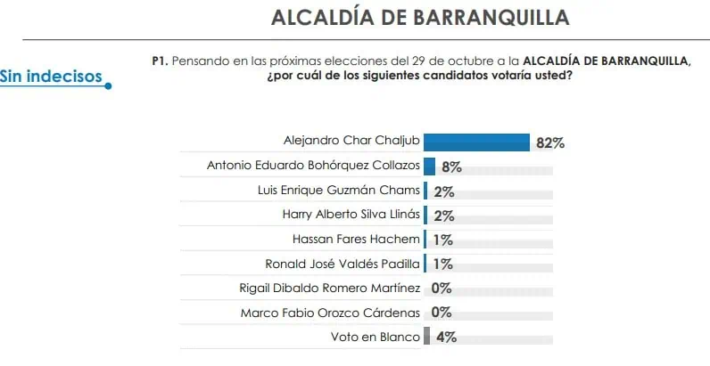 Alejandro Char ganaría Alcaldía de Barranquilla con 82 % de votos: encuesta CNC Intención al voto de Barranquilla. Foto: CNC