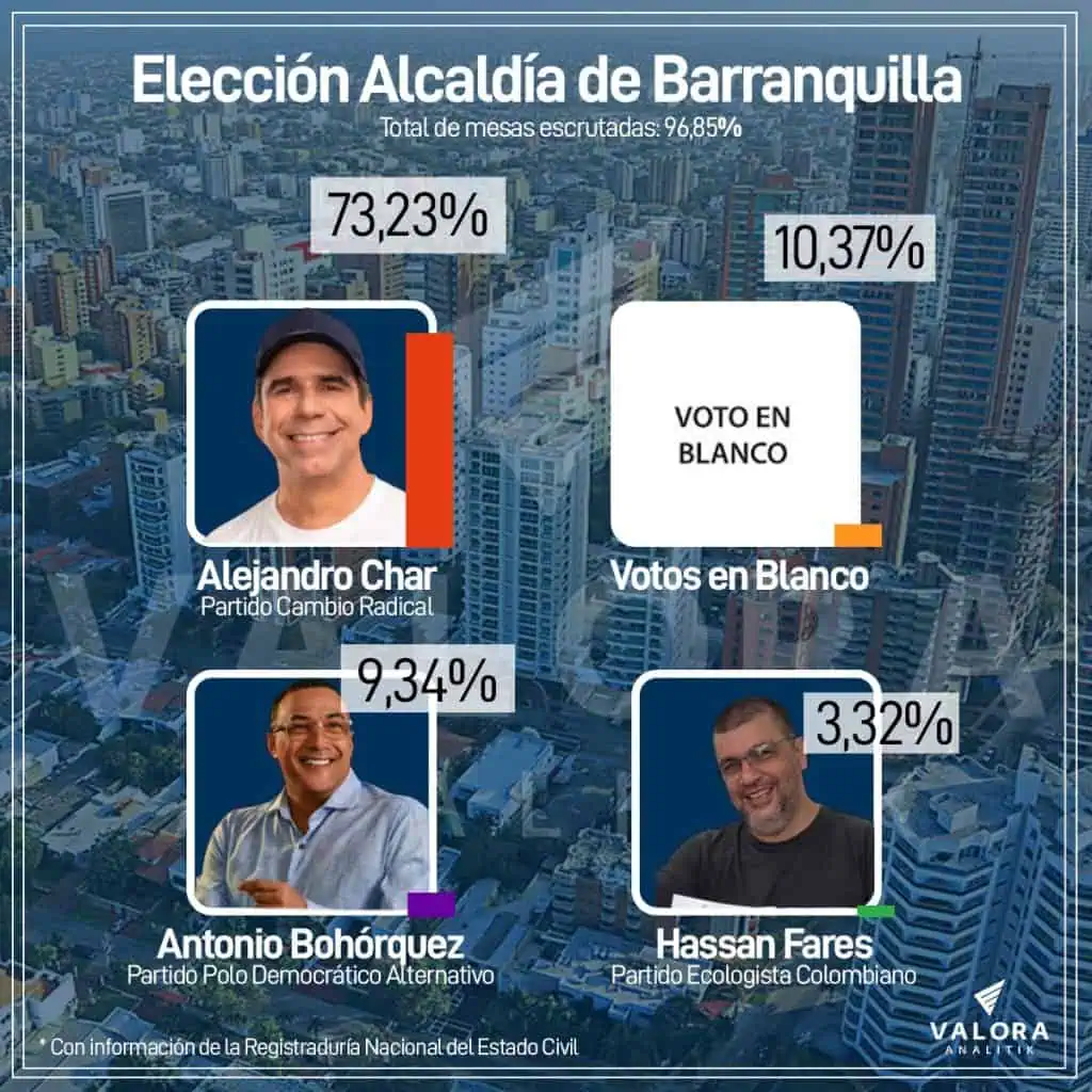Alejandro Char barre en elecciones y de nuevo es alcalde de Barranquilla Elecciones regionales 2023. Foto: Valora Analitik