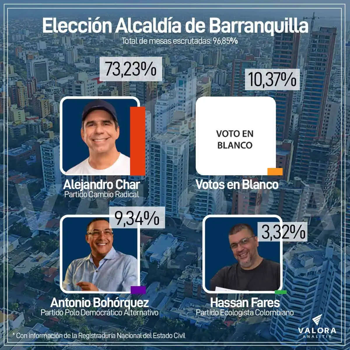 Nueva encuesta saca a Gustavo Bolívar de segunda vuelta en Bogotá: se enfrentarían Galán y Oviedo Resultados Barranquilla