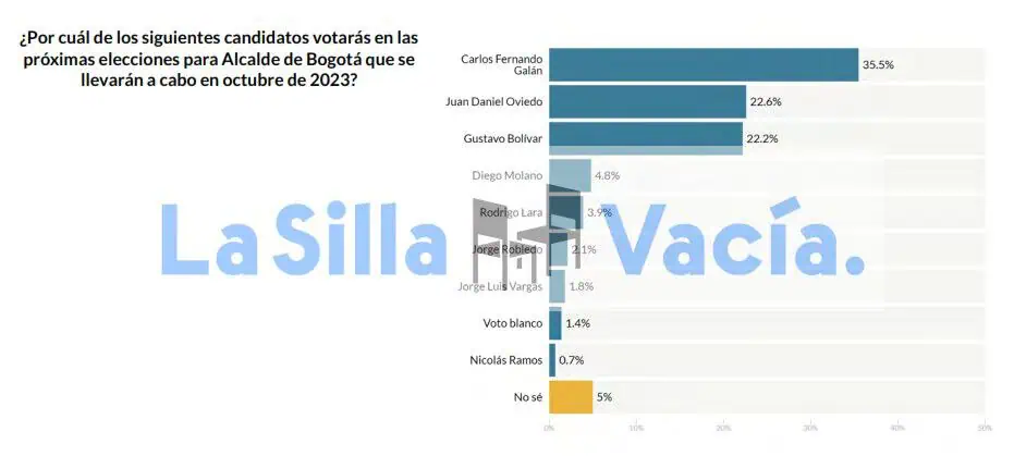 Nueva encuesta saca a Gustavo Bolívar de segunda vuelta en Bogotá: se enfrentarían Galán y Oviedo Resultados Bogotá