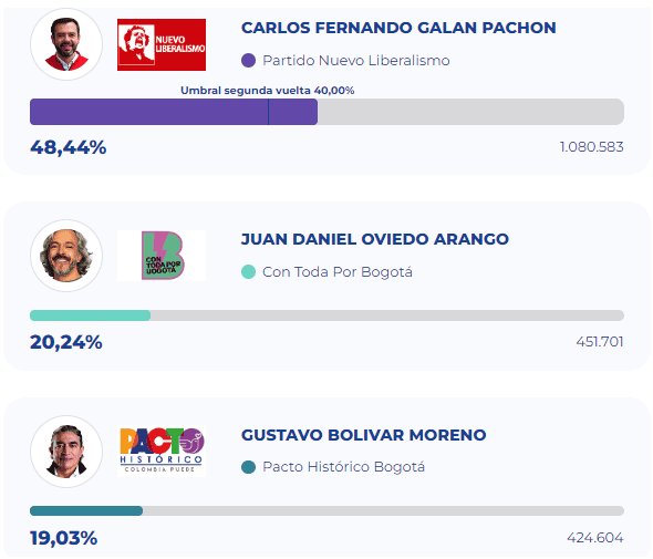 Carlos Fernando Galán es el nuevo alcalde de Bogotá Votación en Bogotá Boletín 12