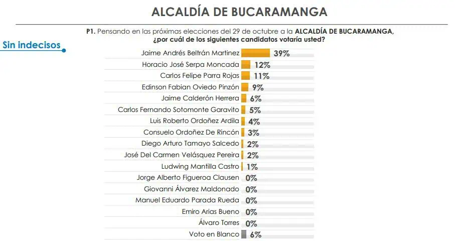 Jaime Beltrán ganaría elecciones regionales en Bucaramanga: Encuesta del CNC Así está la intención al voto en Bucaramanga.