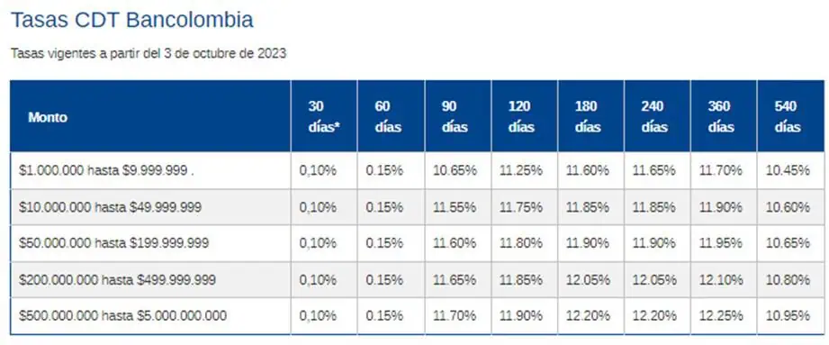 Entrevista | Conozca algunas alternativas para invertir con poco dinero en Colombia CDT Bancolombia