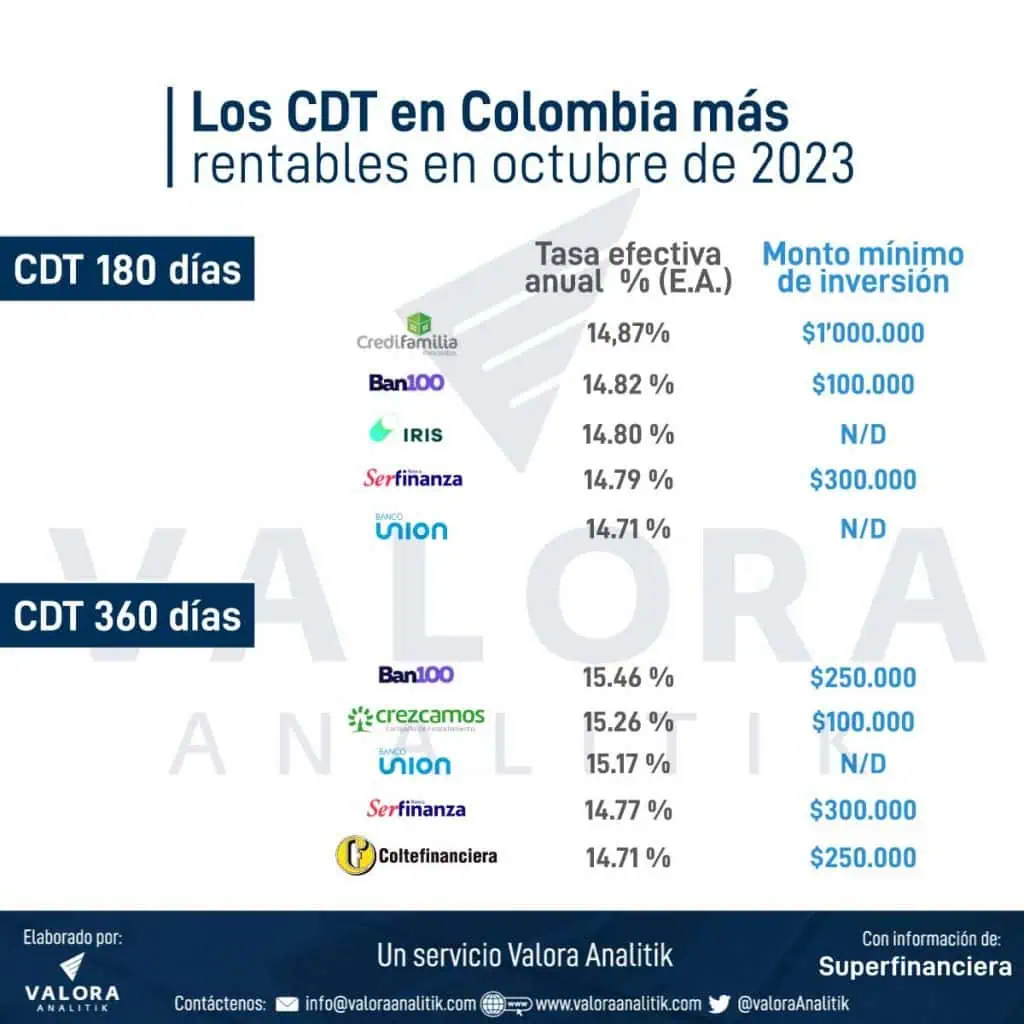 Los CDT más rentables en Colombia durante octubre a 6 meses y un año CDT más rentables en octubre de 2023.