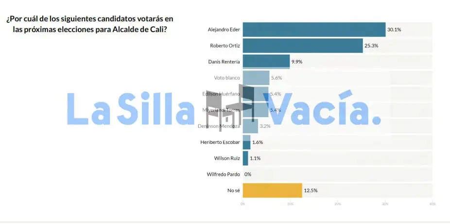 Nueva encuesta saca a Gustavo Bolívar de segunda vuelta en Bogotá: se enfrentarían Galán y Oviedo Resultados Cali