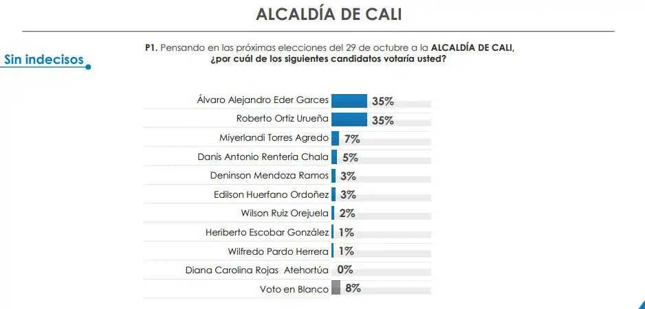 Empate entre Alejandro Eder y Roberto Ortiz por Alcaldía de Cali: encuesta CNC Empate entre Alejandro Eder y Roberto Ortiz por Alcaldía de Cali: encuesta CNC