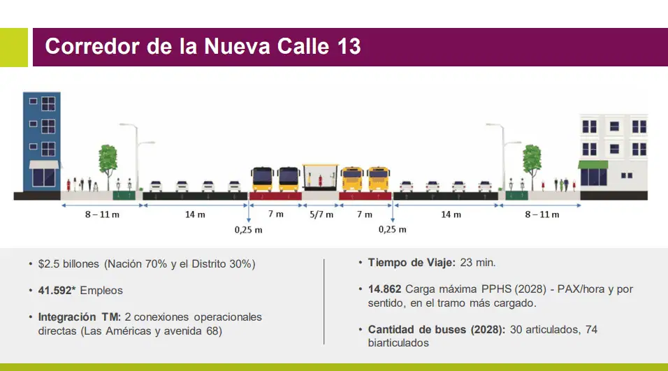 Abren licitaciones para ampliar entrada a Bogotá por la Calle 13 por $1,3 billones Así será el proyecto de ampliación Calle 13 de Bogotá
