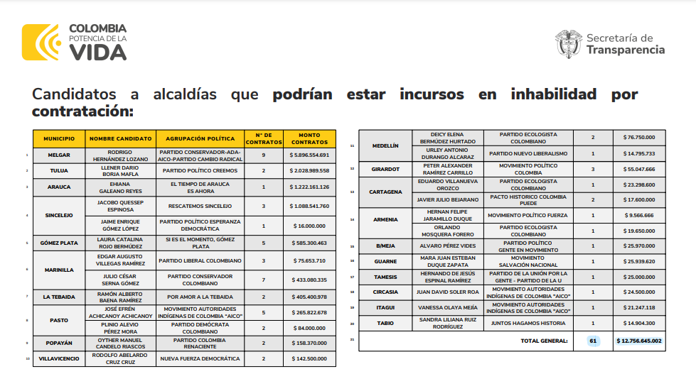 Candidatos a Alcaldías con posible inhabilitación