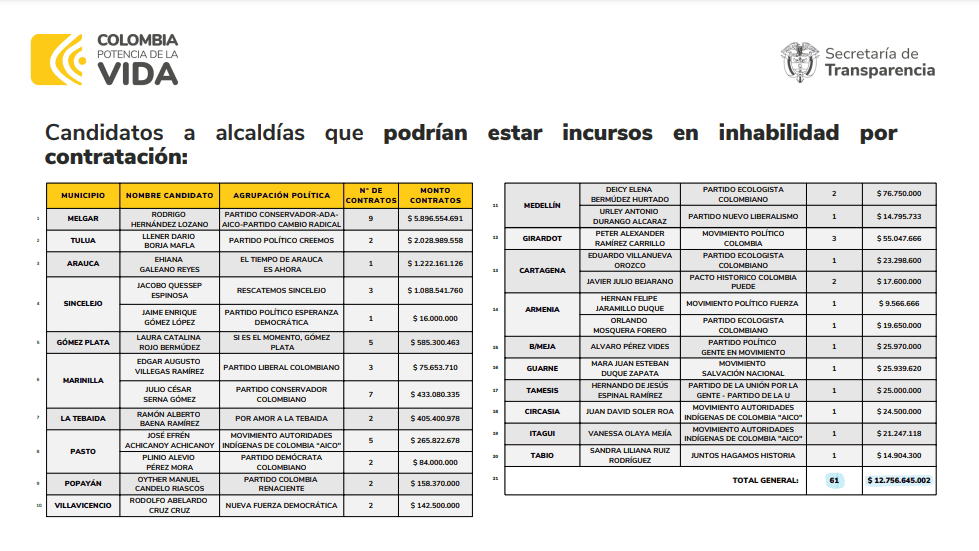 553 candidatos en riesgo de inhabilitación a solo dos semanas de las elecciones en Colombia Candidatos a Alcaldías con posible inhabilitación