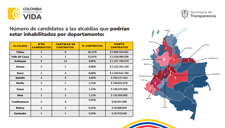 553 candidatos en riesgo de inhabilitación a solo dos semanas de las elecciones en Colombia Candidatos que no podrían participar en las elecciones