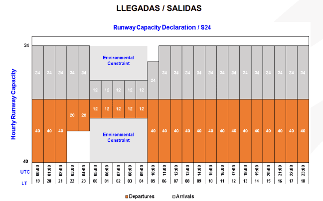 Aeronáutica Civil revela la capacidad esperada para El Dorado en temporada de vacaciones 2024 Capacidad de llegadas Aeropuerto El Dorado